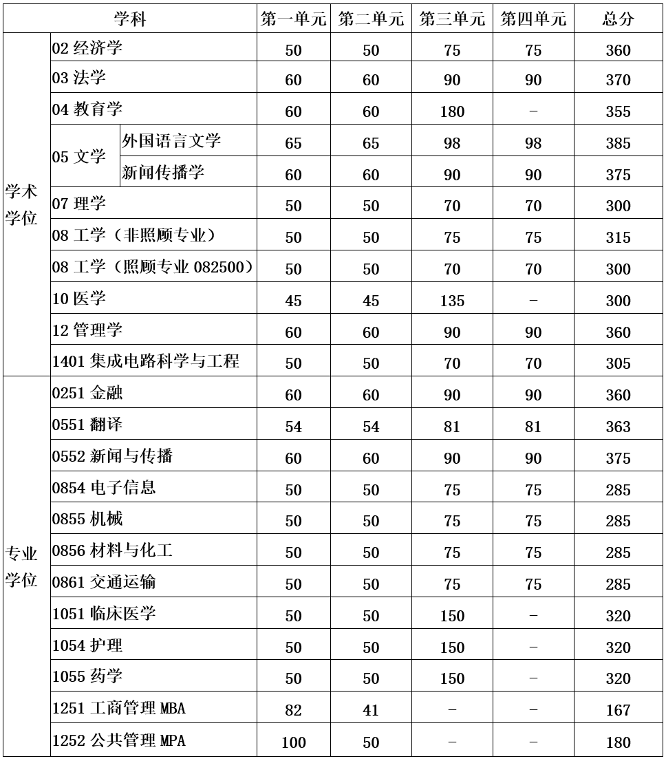 2024年調(diào)劑：電子科技大學(xué)碩士研究生復(fù)試分?jǐn)?shù)線（參考2023級(jí)）