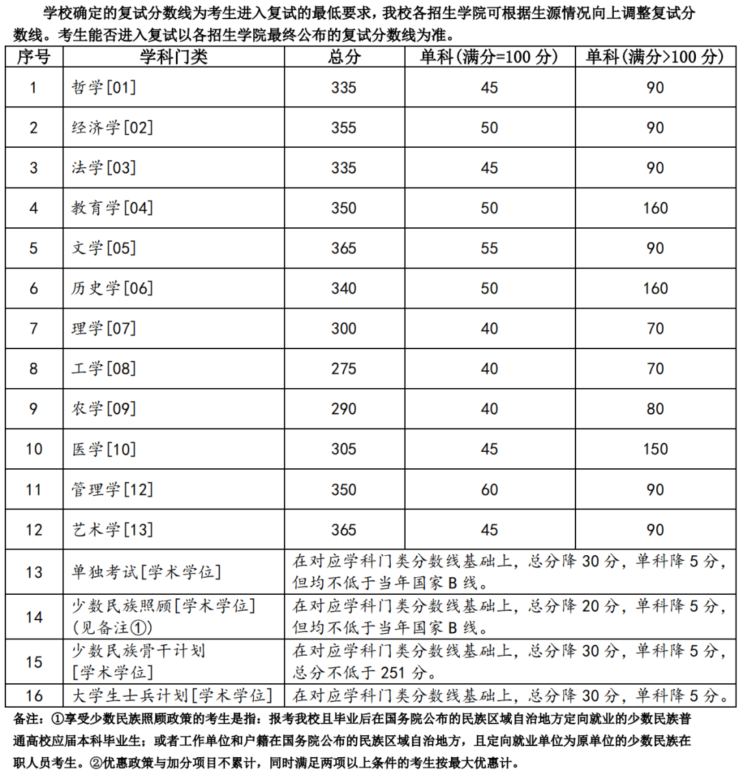 2024年調(diào)劑：蘭州大學(xué)碩士研究生復(fù)試分?jǐn)?shù)線（參考2023級(jí)）