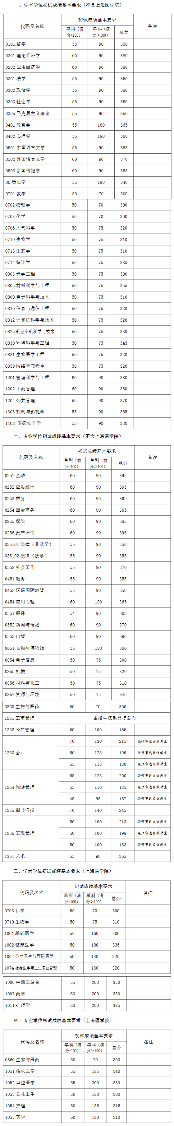 2024年調(diào)劑：復(fù)旦大學(xué)碩士研究生復(fù)試分?jǐn)?shù)線（參考2023級(jí)）
