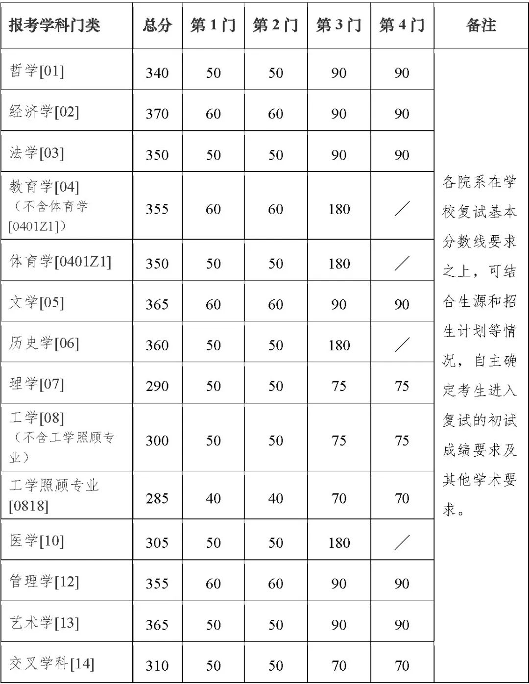 2024年調(diào)劑：南京大學(xué)碩士研究生復(fù)試分?jǐn)?shù)線（參考2023級(jí)）