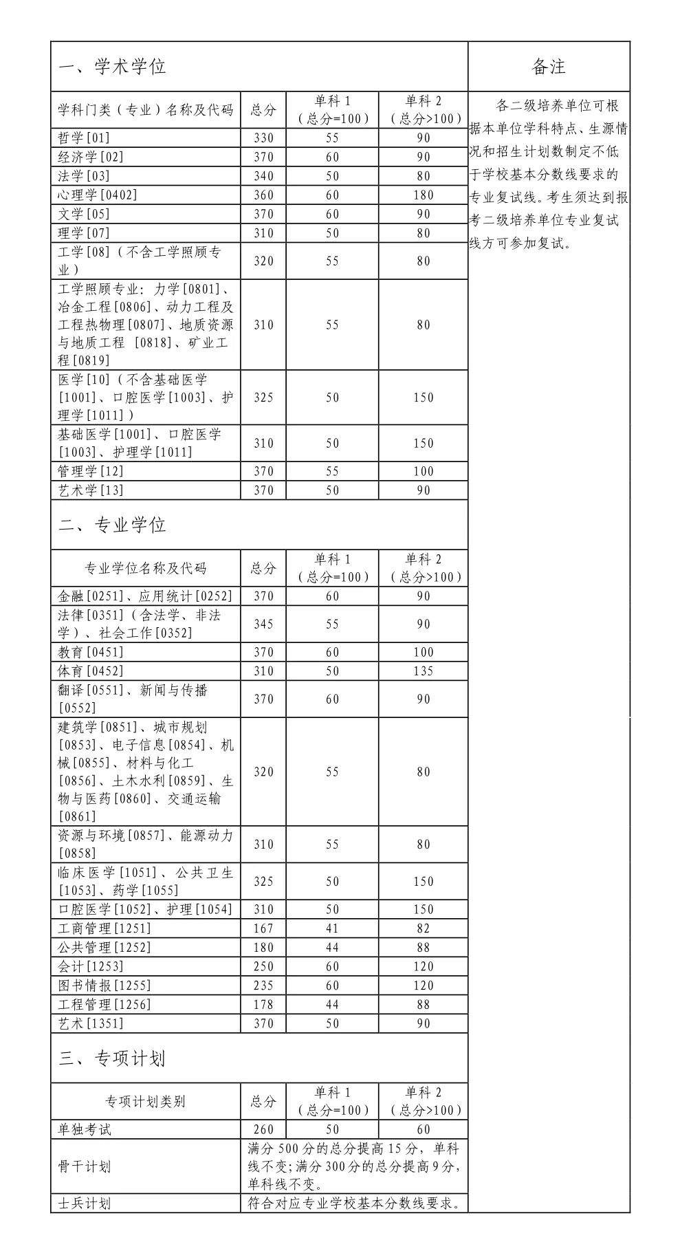 2024年調(diào)劑：中南大學(xué)碩士研究生復(fù)試分?jǐn)?shù)線（參考2023級(jí)）