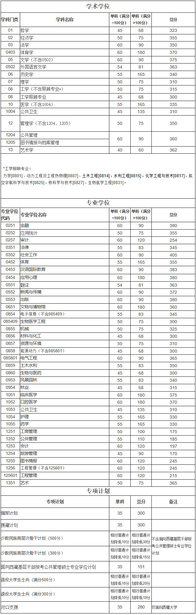 2024年調(diào)劑：四川大學(xué)碩士研究生復(fù)試分?jǐn)?shù)線（參考2023級(jí)）