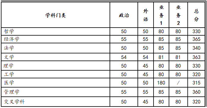 2024年調(diào)劑：西安交通大學(xué)碩士研究生復(fù)試分?jǐn)?shù)線（參考2023級(jí)）