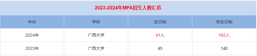 2024年廣西大學(xué)MPA公共管理招生人數(shù)匯總