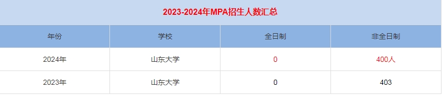 2024年山東大學MPA公共管理招生人數匯總