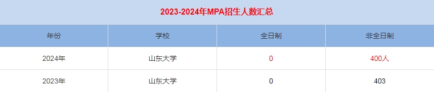2024年中國海洋大學MPA公共管理招生人數匯總