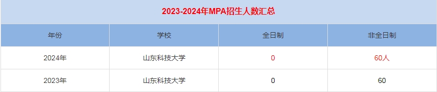 2024年山東科技大學MPA公共管理招生人數匯總