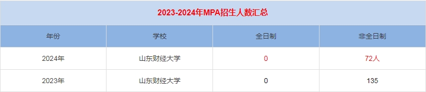 2024年山東財經大學MPA公共管理招生人數匯總