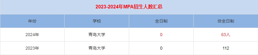 2024年青島大學MPA公共管理招生人數匯總