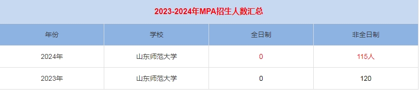 2024年山東師范大學MPA公共管理招生人數匯總