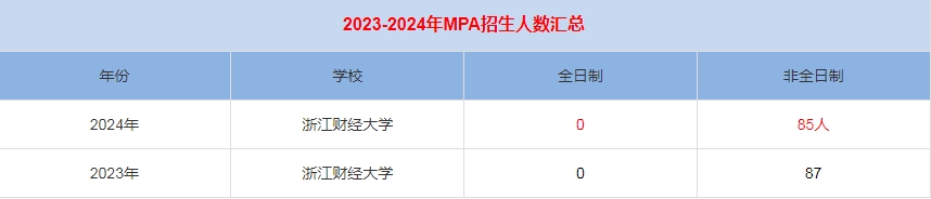 2024年浙江財經(jīng)大學(xué)MPA公共管理招生人數(shù)匯總