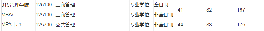 2024年合肥工業(yè)大學(xué)MBA復(fù)試-參考2023年招生考試復(fù)試分?jǐn)?shù)線(xiàn)