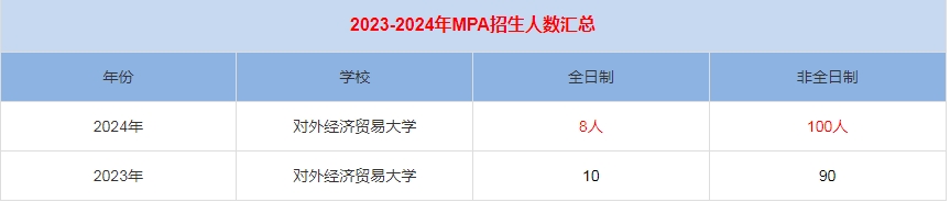 2024年外經濟貿易大學MPA公共管理招生人數(shù)匯總