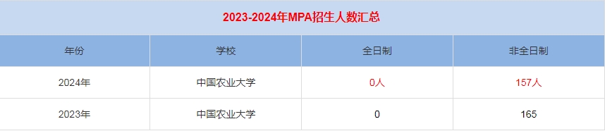 2024年中國農業(yè)大學MPA公共管理招生人數(shù)匯總