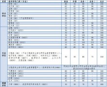 2021年同濟大學全國碩士研究生復試分數線