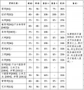 2021年浙江大學碩士研究生復試分數線