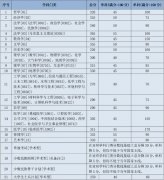 2021年蘭州大學研究生復試分數線