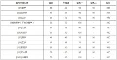 2021年北京師范大學碩士研究生復試分數線