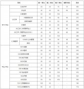 2021年電子科技大學研究生復(fù)試分數(shù)線