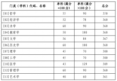 2022年山東大學研考復試基本分數線發(fā)布