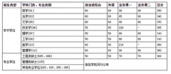 2022年中國科大研究生復試分數線已公布