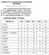 2022年北京師范大學研究生復試分數線已公布