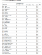 復旦大學2022年研究生復試分數(shù)線