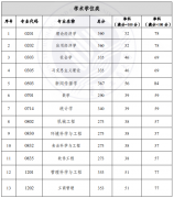 重慶工商大學2022年研究生復試的初試成績要求
