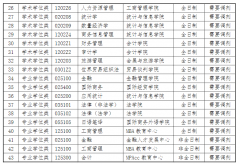 上海對(duì)外經(jīng)貿(mào)大學(xué)2022年研究生調(diào)劑信息安排