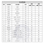 重慶工商大學22年MBA復(fù)試的初試成績基本要求