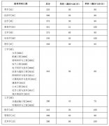 湖南大學(xué)22年研究生復(fù)試成績(jī)基本要求