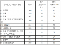 山東科技大學22年碩士研究生復試分數(shù)線