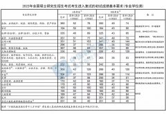 2022考研國(guó)家線已經(jīng)出爐！現(xiàn)在離調(diào)劑不遠(yuǎn)了