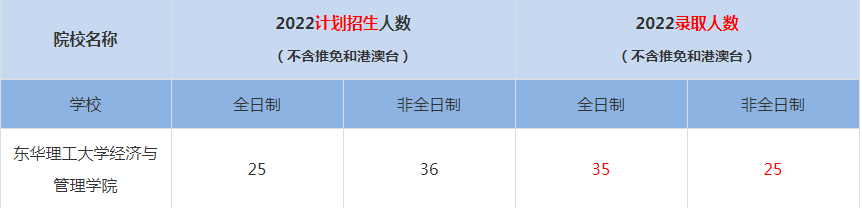 2022東華理工大學經(jīng)濟與管理學院MBA(工商管理碩士）錄取人數(shù)是多少