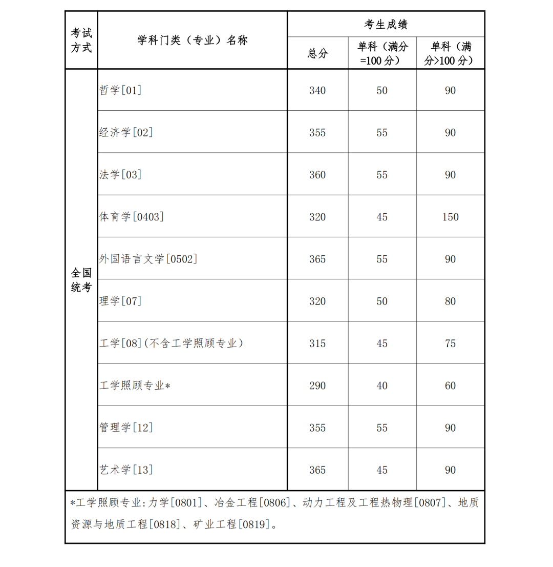2023年?yáng)|北大學(xué)碩士研究生招生復(fù)試的初試成績(jī)基本要求